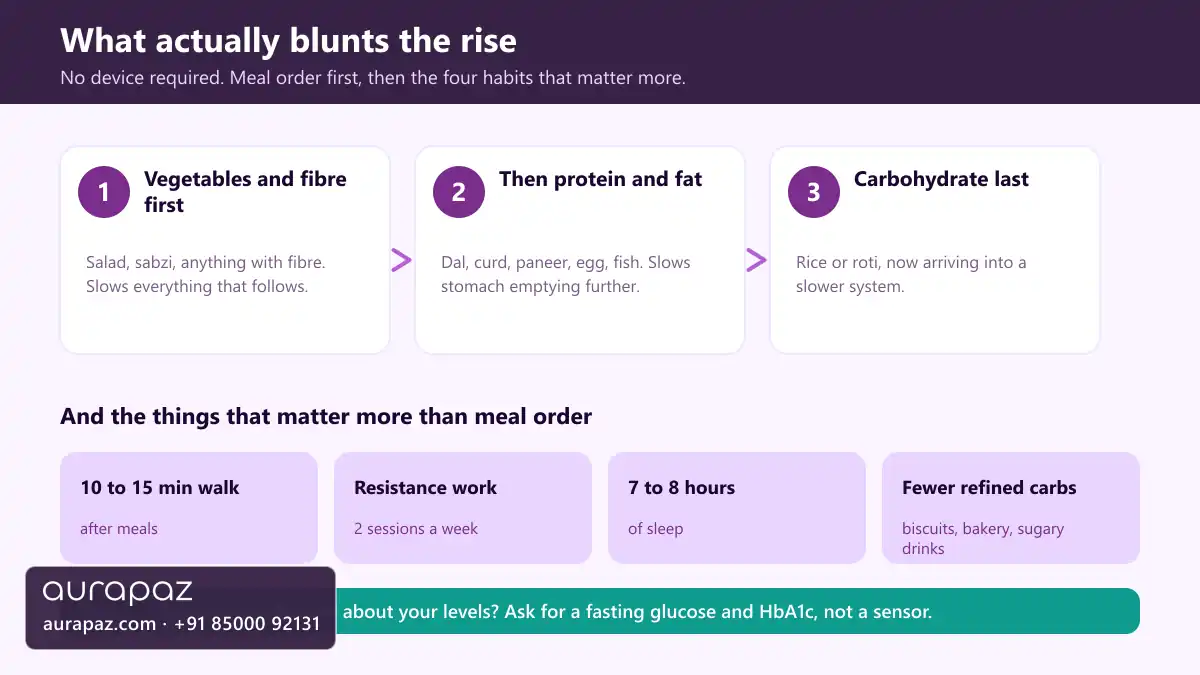 Infographic showing meal order of vegetables and fibre first, then protein and fat, then carbohydrate, alongside four habits: walking after meals, resistance training twice a week, seven to eight hours of sleep, and fewer refined carbohydrates